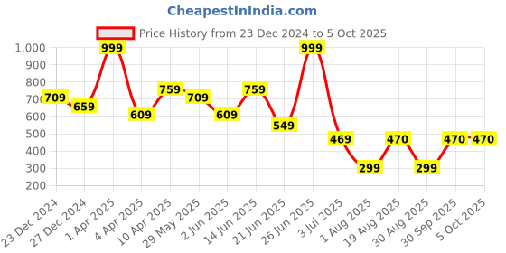 myntra.com Amour Secret Polka Dot Printed Full Coverage Lightly Padded Everyday Bra amour secret Price History Graph from 23 Dec 2024 to 5 Oct 2025
