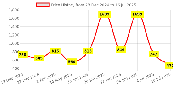 myntra.com Amour Secret Polka Dot Printed Lightly Padded Medium Coverage Underwired No-Sag Bra amour secret Price History Graph from 23 Dec 2024 to 16 Jul 2025
