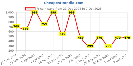 myntra.com Amour Secret Polka Dots Printed Full Coverage Lightly Padded Everyday Bra All Day Comfort amour secret Price History Graph from 21 Dec 2024 to 6 Oct 2025