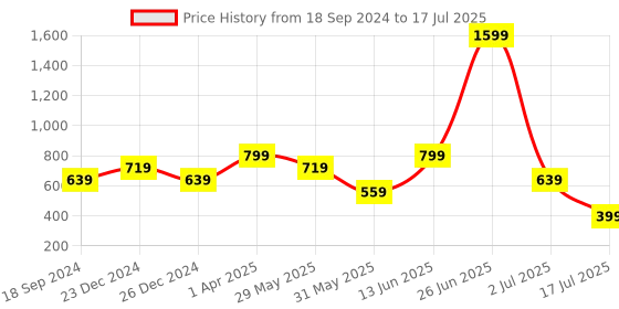 myntra.com Amour Secret Printed Full Coverage Underwired Lightly Padded Bra amour secret Price History Graph from 18 Sep 2024 to 17 Jul 2025