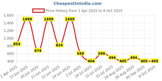 myntra.com Amour Secret Printed Lightly Padded Full Coverage Seamless Straps Bra amour secret Price History Graph from 1 Apr 2025 to 7 Oct 2025