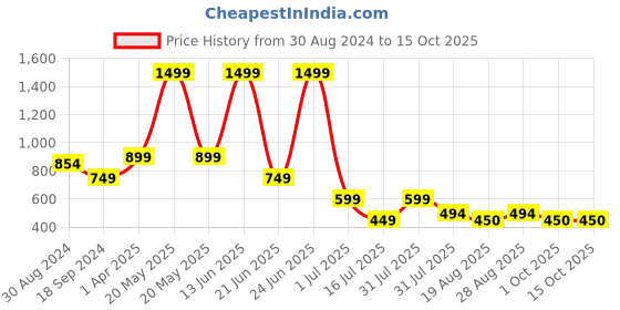 myntra.com Amour Secret Printed Training or Gym Sports Bra With Full Coverage Lightly Padded amour secret Price History Graph from 30 Aug 2024 to 14 Oct 2025