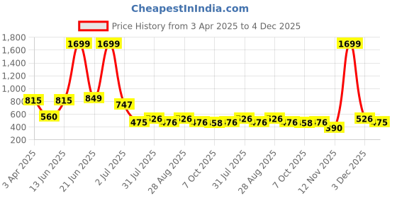 myntra.com Amour Secret Printed Underwired Lightly Padded All Day Comfort  Seamless Balconette Bra amour secret Price History Graph from 3 Apr 2025 to 4 Dec 2025