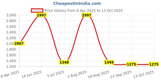 myntra.com Amour Secret Purple & Red Polka Dot Bra Full Coverage Lightly Padded amour secret Price History Graph from 8 Apr 2025 to 13 Oct 2025