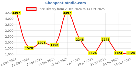 myntra.com Amour Secret Red & Blue Bra Underwired Lightly Padded amour secret Price History Graph from 2 Dec 2024 to 13 Oct 2025