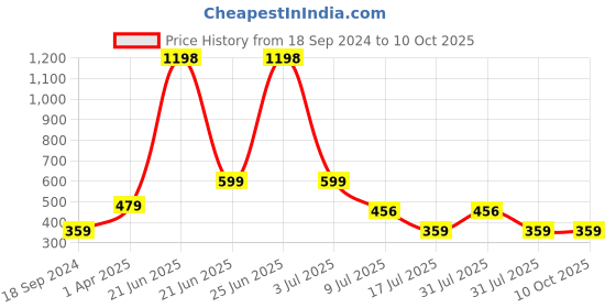 myntra.com Amour Secret Red & Blue set of 2 Bra amour secret Price History Graph from 18 Sep 2024 to 9 Oct 2025