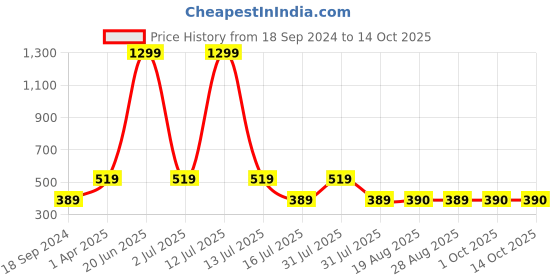 myntra.com Amour Secret Red Bra amour secret Price History Graph from 18 Sep 2024 to 14 Oct 2025