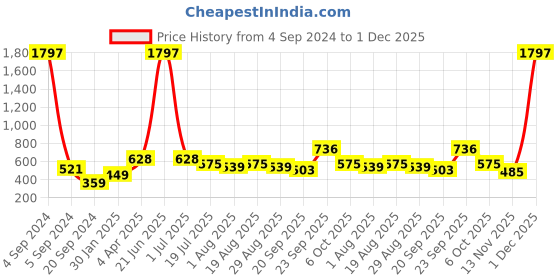 myntra.com Amour Secret Red Pink & Maroon Pack Of 3 Non Padded Seamless Air Bra amour secret Price History Graph from 4 Sep 2024 to 30 Nov 2025