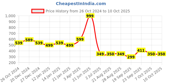 myntra.com Amour Secret Red Underwired Bra amour secret Price History Graph from 26 Oct 2024 to 10 Oct 2025