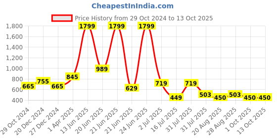 myntra.com Amour Secret Removable Lightly Padding Non-Wired Full Coverage Anti Odour Sports Bra amour secret Price History Graph from 29 Oct 2024 to 12 Oct 2025