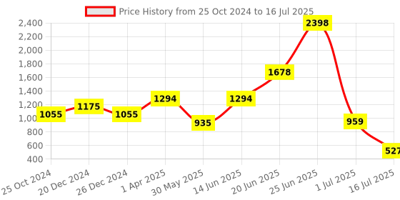 myntra.com Amour Secret Removable Padding Bra amour secret Price History Graph from 25 Oct 2024 to 16 Jul 2025