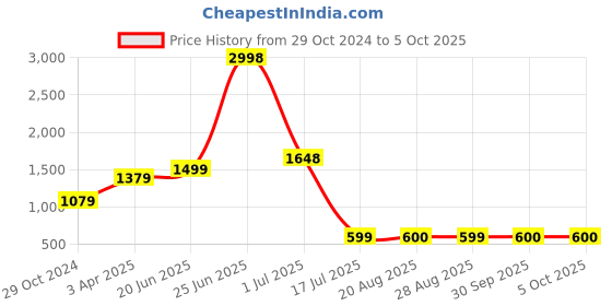 myntra.com Amour Secret Removable Padding Bra amour secret Price History Graph from 29 Oct 2024 to 5 Oct 2025
