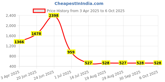 myntra.com Amour Secret Removable Padding Bra amour secret Price History Graph from 3 Apr 2025 to 6 Oct 2025