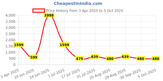 myntra.com Amour Secret Removable Padding Bra amour secret Price History Graph from 3 Apr 2025 to 5 Oct 2025