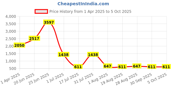 myntra.com Amour Secret Removable Padding Bra amour secret Price History Graph from 1 Apr 2025 to 5 Oct 2025