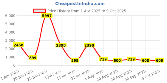 myntra.com Amour Secret Removable Padding Bra amour secret Price History Graph from 1 Apr 2025 to 9 Oct 2025