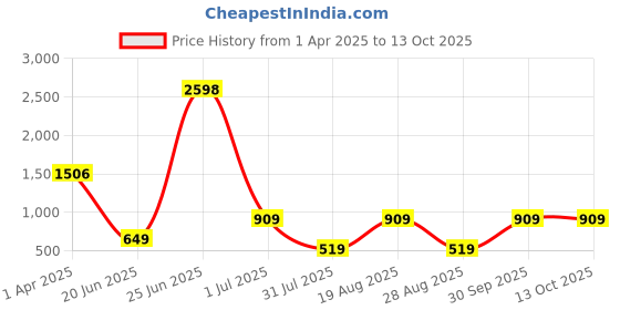 myntra.com Amour Secret Removable Padding Colourblocked Bra amour secret Price History Graph from 1 Apr 2025 to 13 Oct 2025