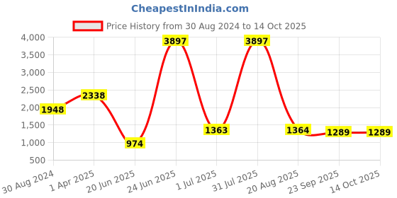 myntra.com Amour Secret Removable Padding Colourblocked Bra amour secret Price History Graph from 30 Aug 2024 to 14 Oct 2025