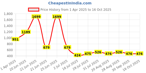 myntra.com Amour Secret Removable Padding Full Coverage Non-Wired Seamless Anti Odour Sports Bra amour secret Price History Graph from 1 Apr 2025 to 16 Oct 2025