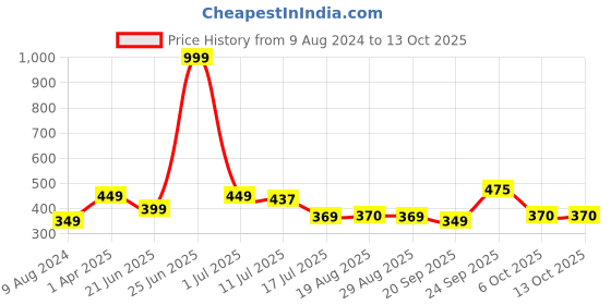 myntra.com Amour Secret Ribbed Anti-Microbial Hipster Briefs amour secret Price History Graph from 9 Aug 2024 to 12 Oct 2025