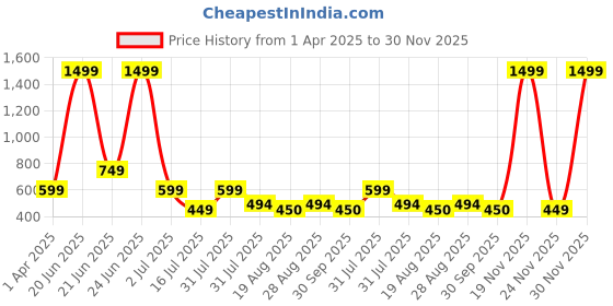 myntra.com Amour Secret Rust & Black Graphic Lightly Padded Dry Fit Sports Bra amour secret Price History Graph from 1 Apr 2025 to 30 Nov 2025