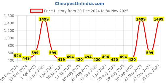 myntra.com Amour Secret Rust & Grey  Lightly Padded Sports  Bra amour secret Price History Graph from 20 Dec 2024 to 30 Nov 2025