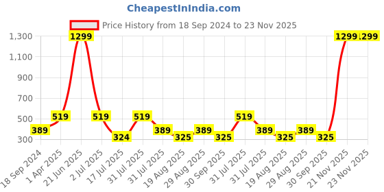 myntra.com Amour Secret Rust Brown Non Padded & Non Wired Rapid Dry Solid Workout Bra amour secret Price History Graph from 18 Sep 2024 to 23 Nov 2025