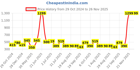 myntra.com Amour Secret Rust Lightly Padded Bra amour secret Price History Graph from 29 Oct 2024 to 25 Nov 2025