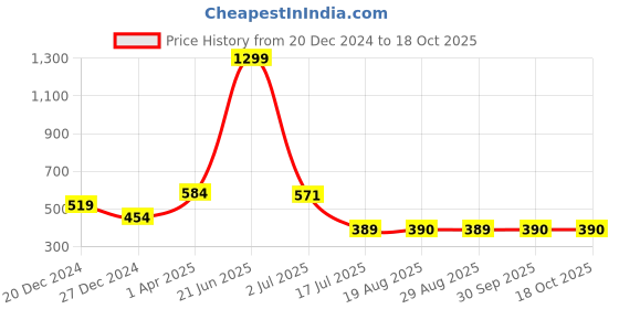 myntra.com Amour Secret Rust Orange Non Padded & Non Wired Dry Fit Solid Workout Bra amour secret Price History Graph from 20 Dec 2024 to 18 Oct 2025