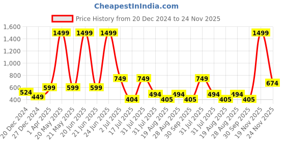 myntra.com Amour Secret Rust Red Lightly Padded Dry Fit Sports Bra amour secret Price History Graph from 20 Dec 2024 to 24 Nov 2025