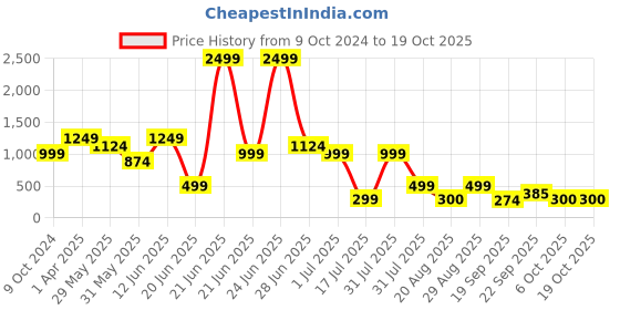 myntra.com Amour Secret Seamless Cups Bra Full Coverage Lightly Padded-SB2061_Ylw amour secret Price History Graph from 9 Oct 2024 to 18 Oct 2025
