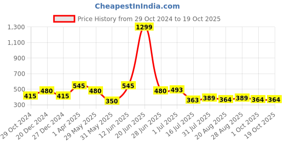 myntra.com Amour Secret Self Design Full Coverage Lightly Padded Sports Bra All Day Comfort amour secret Price History Graph from 29 Oct 2024 to 17 Oct 2025