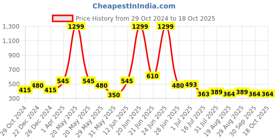 myntra.com Amour Secret Self Design Full Coverage Lightly Padded Sports Bra All Day Comfort amour secret Price History Graph from 29 Oct 2024 to 18 Oct 2025