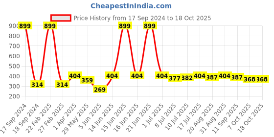 myntra.com Amour Secret Self Design Lightly Padded All Day Comfort Bralette Bra amour secret Price History Graph from 17 Sep 2024 to 18 Oct 2025