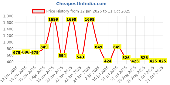 myntra.com Amour Secret Self Design Non Padded Non-Wired Full Coverage Seamless T-shirt Bra amour secret Price History Graph from 12 Jan 2025 to 10 Oct 2025