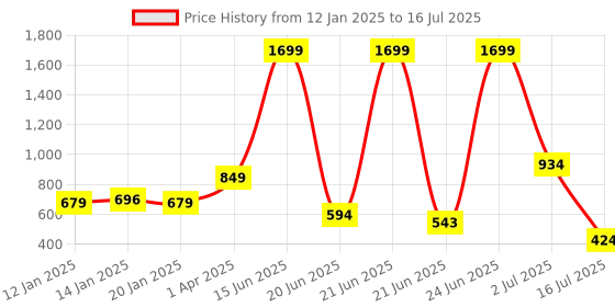 myntra.com Amour Secret Self Design Non Padded Non-Wired Full Coverage Seamless T-shirt Bra amour secret Price History Graph from 12 Jan 2025 to 16 Jul 2025