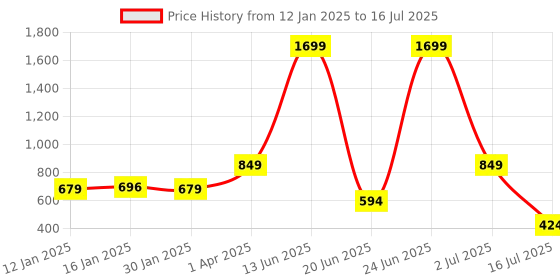 myntra.com Amour Secret Self Design Non Padded Non-Wired Full Coverage Seamless T-shirt Bra amour secret Price History Graph from 12 Jan 2025 to 16 Jul 2025