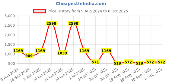 myntra.com Amour Secret Set Of 2 Blue & Green Solid Non Padded & Non Wired Bra amour secret Price History Graph from 9 Aug 2024 to 5 Oct 2025
