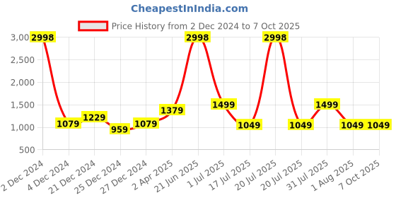 myntra.com Amour Secret Set Of 2 Red & Nude-Coloured Underwired & Lightly Padded Bra amour secret Price History Graph from 2 Dec 2024 to 7 Oct 2025