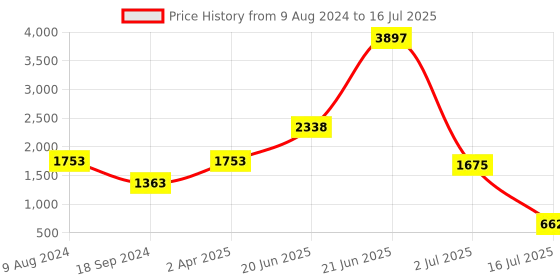 myntra.com Amour Secret Set Of 3 Black & Grey Lightly Padded & Non Wired Solid Bra amour secret Price History Graph from 9 Aug 2024 to 16 Jul 2025