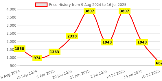 myntra.com Amour Secret Set Of 3 Blue & Pink Lightly Padded & Non Wired Solid Bra amour secret Price History Graph from 9 Aug 2024 to 16 Jul 2025