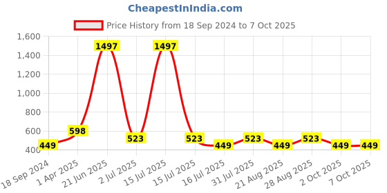 myntra.com Amour Secret Set Of 3 Green & Grey Non Padded & Non Wired Solid Bandeau Bra amour secret Price History Graph from 18 Sep 2024 to 7 Oct 2025