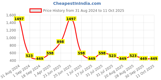 myntra.com Amour Secret Set Of 3 Grey & Nude-Coloured Non Padded & Non Wired Solid Bandeau Bra amour secret Price History Graph from 31 Aug 2024 to 11 Oct 2025