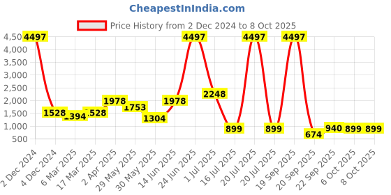 myntra.com Amour Secret Set Of 3 Red & Nude-Coloured Lightly Padded Bra amour secret Price History Graph from 2 Dec 2024 to 8 Oct 2025