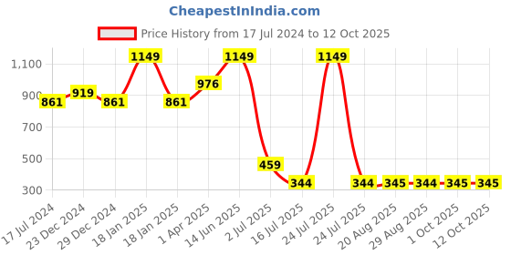 myntra.com Amour Secret Sports Bra Full Coverage Lightly Padded amour secret Price History Graph from 17 Jul 2024 to 12 Oct 2025