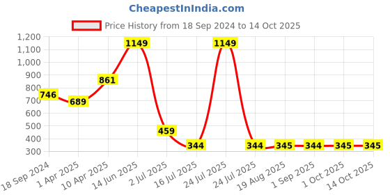 myntra.com Amour Secret Sports Bra Full Coverage Lightly Padded amour secret Price History Graph from 18 Sep 2024 to 14 Oct 2025