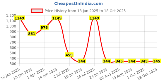 myntra.com Amour Secret Sports Bra Full Coverage Lightly Padded amour secret Price History Graph from 18 Jan 2025 to 17 Oct 2025