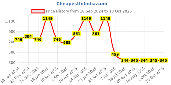 myntra.com Amour Secret Sports Bra Full Coverage Lightly Padded amour secret Price History Graph from 18 Sep 2024 to 12 Oct 2025