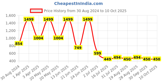 myntra.com Amour Secret Sports Bra Removable Padding Full Coverage-SB111_Rbn amour secret Price History Graph from 30 Aug 2024 to 10 Oct 2025