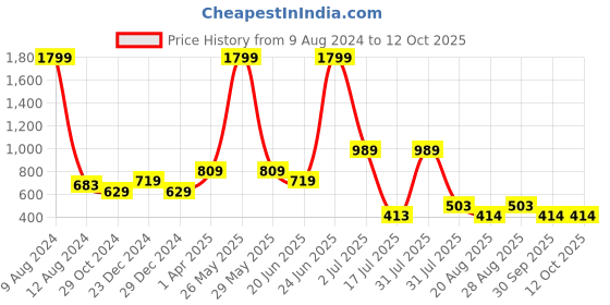 myntra.com Amour Secret Striped Removable Padding Full Coverage Seamless Anti Odour Slip-On Bra amour secret Price History Graph from 9 Aug 2024 to 12 Oct 2025